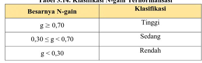 Tabel 3.14. Klasifikasi N-gain Ternormalisasi  Klasifikasi  