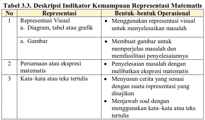 Tabel 3.3. Deskripsi Indikator Kemampuan Representasi Matematis No Representasi Bentuk–bentuk Operasional 