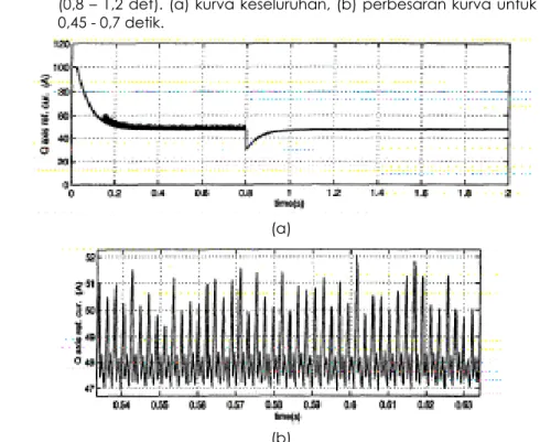 Gambar 14. Arus i q  ketika kecepatan motor naik (0 det– 0,4 det) dan turun (0,8 det –  1,2 det)