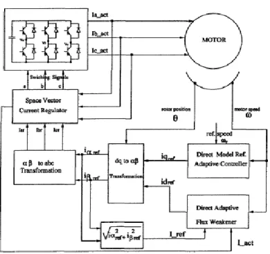 Gambar 3.  Diagram blok umum dari sistem penggerak MSMP (Sozer, 1998) 