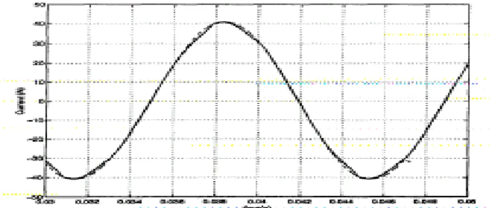 Gambar  12  .  Arus  referensi  (garis  putus-putus)  dan  arus  aktual  (garis  padat)  fasa  a  pada kecepatan 160 rad/det, torka beban 140 Nm, i d  = 0 