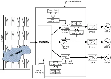 Gambar 3.1 Konfigurasi Sistem MPPT Baru Berbasis Cluster 