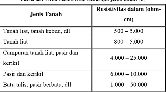 Tabel 2.1 Nilai resistivitas beberapa jenis tanah [6] 