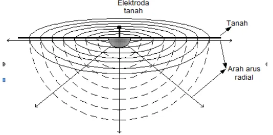 Gambar 2.5sel – sel tanah sebagai elektroda pembumian  