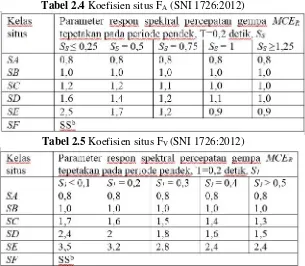 Tabel 2.4Tabel 2.4 Koefisien situs FA (SNI 1726:2012)