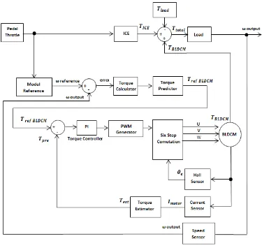 Gambar 3.1 Diagram Blok Perancangan Sistem 