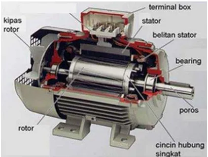 Gambar 2.1 Motor AC 3 Fasa 