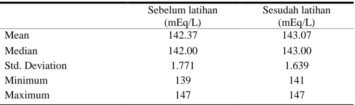 Tabel 1. Hasil analisis univariat  Sebelum latihan  (mEq/L)  Sesudah latihan (mEq/L)  Mean  142.37  143.07  Median  142.00  143.00  Std