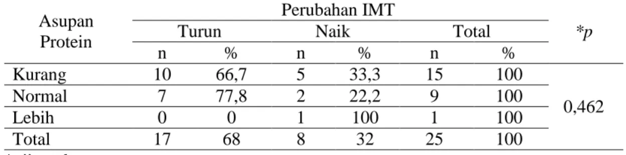 Tabel 8. Hubungan Asupan Protein dengan Perubahan IMT Pasien  Asupan 
