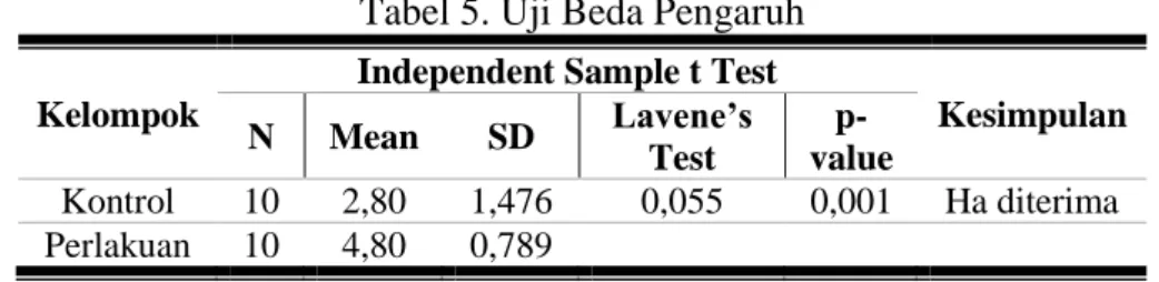 Tabel 5. Uji Beda Pengaruh Kelompok 