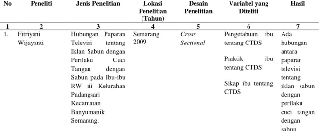 Tabel 1.1 Daftar penelitian terdahulu yang pernah dilakukan berkaitan dengan  perilaku CTPS 