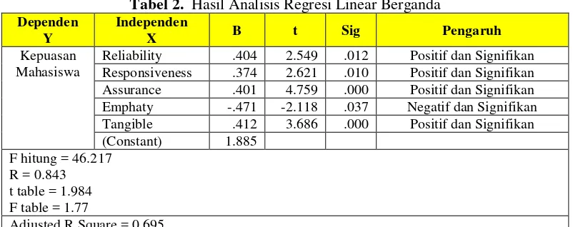 Tabel 2.  Hasil Analisis Regresi Linear Berganda 