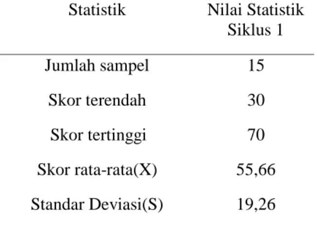 Tabel 1 Nilai Statistik Deskriptif Angket Hasil Belajar Siswa Kelas X SMA Labschool STKIP  Pulau Arar 