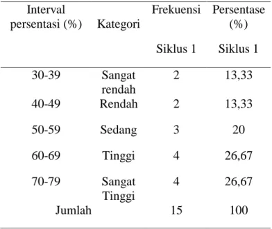 Tabel 2 Kategori  persentase Hasil Belajar Siswa Biologi Kelas X SMA Labschool STKIP  Pulau Arar siklus 1 