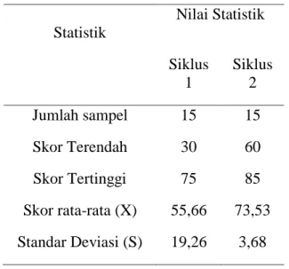 Tabel 4 Nilai Statistik Deskriptif Angket Hasil Belajar Siswa Kelas X SMA Labschool STKIP  Pulau Arar pada siklus 1 dan siklus 2 