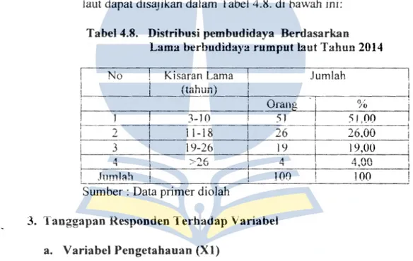 Tabel 4.8.  Distrihusi pembudidaya  Berdasarkao  Lama berbudidaya rumput laut Tahun 2014  No  2  3  .., A  Jumla!1  Kisaran  Lama (tahun) 3-10 i 1-18 19-26 