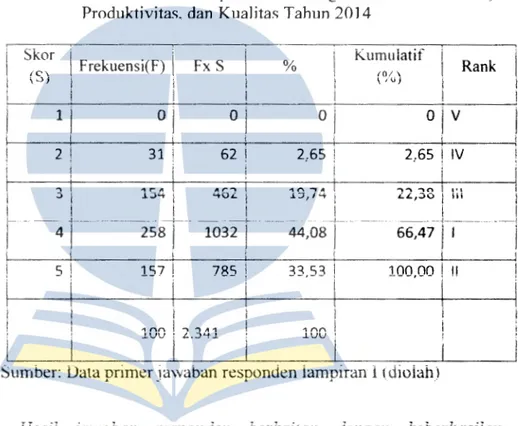 Tabd 4.25.  Hasii Jav..aban  Rcspondcn Tcniang  inuikatur  ProJuksi,  Produktivitas. dan Kualitas Tahun  2014 