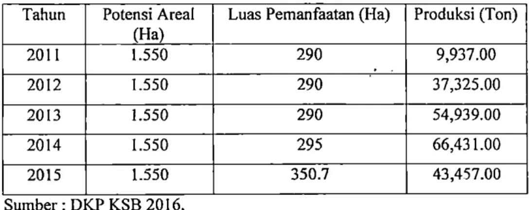 Tabel  4.11  Potensi  Areal  Pemanfaatan  dan  Jumlah  Produksi  Rumput  Laut  Selama  5  (Lima) Tahun (20 12-20 15) di Kabupaten Sumbawa Barat  Tahun  Potensi Areal  Luas Pemanfaatan (Ha)  Produksi (Ton) 