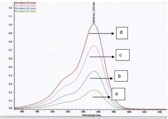 Gambar  3  memperlihatkan  hubungan  perubahan  persentasi  degradasi  tanpa  penambahan  katalis  pada  Rhodamin  B  2  mg/L