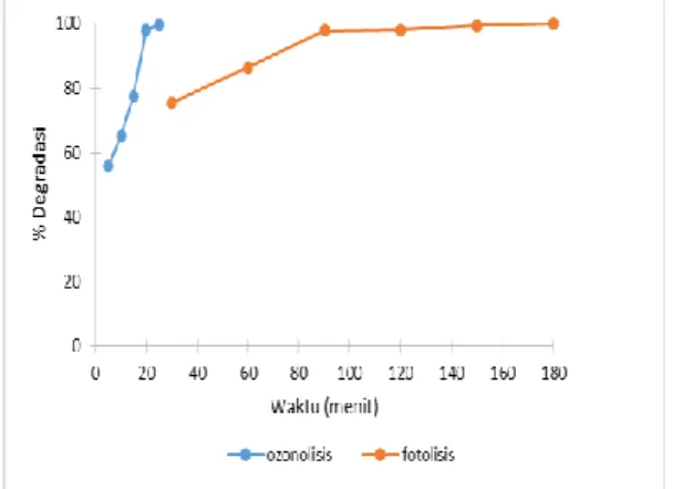 Gambar 3. Pengaruh waktu fotolisis dan ozonolisis terhadap persentase degradasi Rhodamin  B