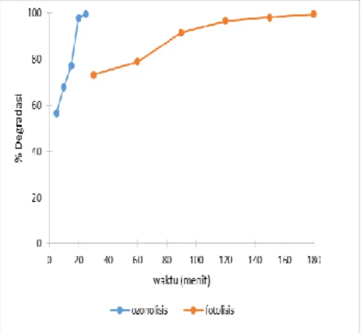 Gambar 7. Pengaruh waktu fotolisis dan ozonolisis terhadap persentase degradasi Rhodamin  B dengan penambahan TiO 2 -MnFe 2 O 4 .
