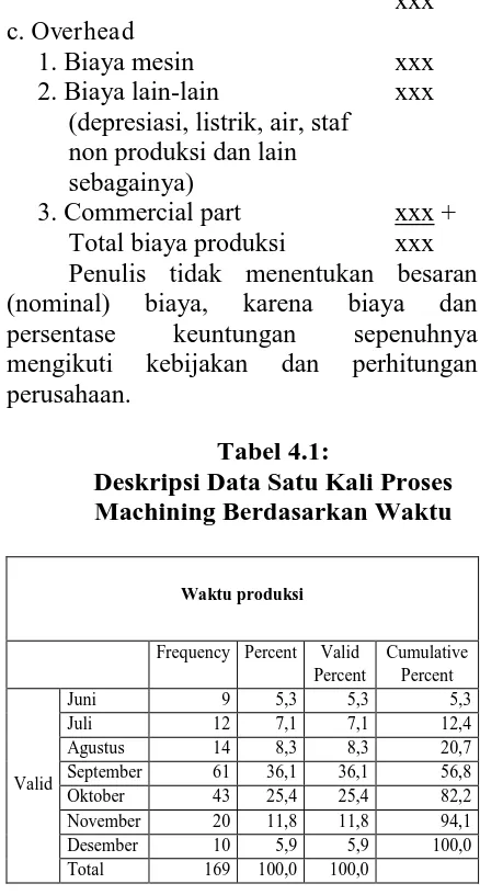 Tabel 4.1: Deskripsi Data Satu Kali Proses 