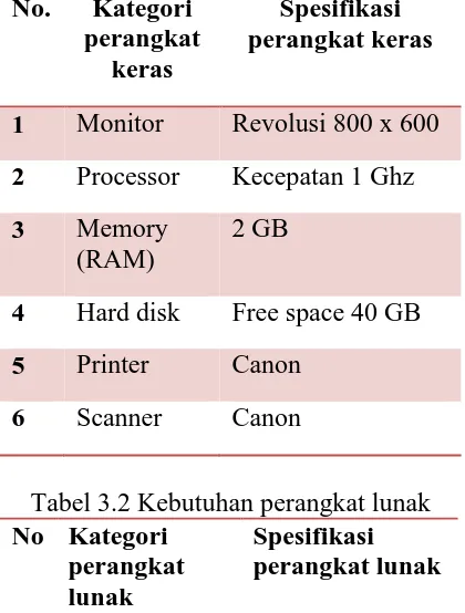 Tabel 3.1 Kebutuhan perangkat keras Kategori perangkat 
