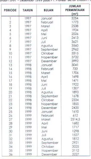Tabel 4 .10. Data Permintoon Ready Mix Concrete Mutu K-225/ 120f per1ode Januar1 1997 - Desember 1999 pado PT