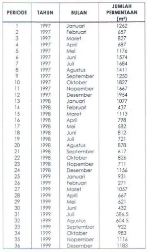 Tabel 4.11. Data Permintaon Ready Mix Concrete Mutu K-250/120f periode Jonuor• 1997 - Desember 1999 pado PT