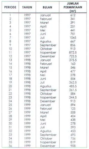 Tabel 4 .13. Data Permintoon Ready Mix Concrete Mutu K-400/120f periode Jonuaro 1997- Desember 1999 pado PT