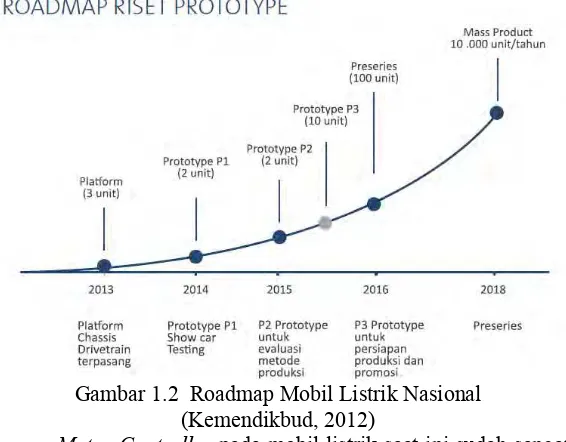 Gambar 1.2  Roadmap Mobil Listrik Nasional  