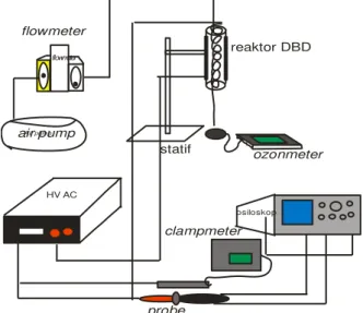 Gambar 3.  Skema Peralatan Penelitian  Penelitian  dilakukan  dengan  mengkarakterisasi  reaktor  plasma  antara  arus  terhadap fungsi tegangan dan konsentrasi ozon 