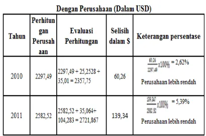 Tabel perbandingan rework antara perusahaan dengan 