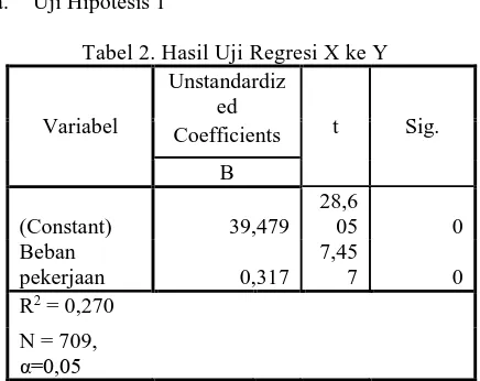 Tabel 3. Hasil Uji Regresi Z ke Y Unstandardi