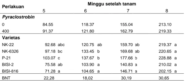 Tabel 1 Rataan Tinggi Tanaman (cm) jagung pada perlakuan Pyraclostrobin  dan Varietas 