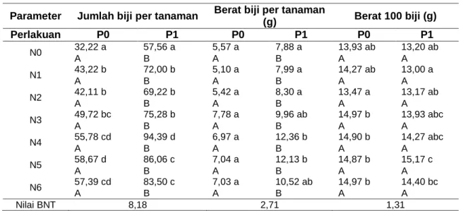 Tabel  4 Biji Tanaman dari Perlakuan Dosis Pupuk Nitrogen dan Aplikasi pyraclostrobin  Parameter  Jumlah biji per tanaman  Berat biji per tanaman 