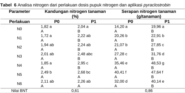 Tabel  6 Analisa nitrogen dari perlakuan dosis pupuk nitrogen dan aplikasi pyraclostrobin  Parameter  Kandungan nitrogen tanaman 