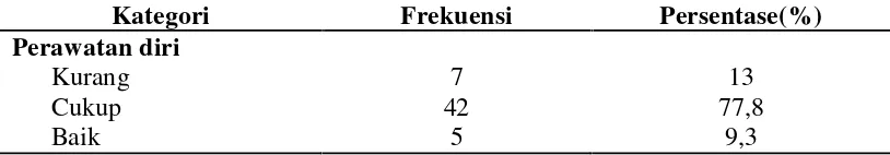 Tabel 4. Distribusi frekuensi dan persentase perawatan diri klien denganrematik yang tinggal di Wilayah Puskesmas Muaro Bodi Kecamatan IVNagari