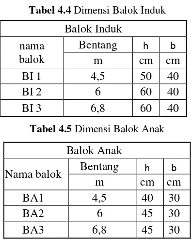 Tabel 4.4 Dimensi Balok Induk 