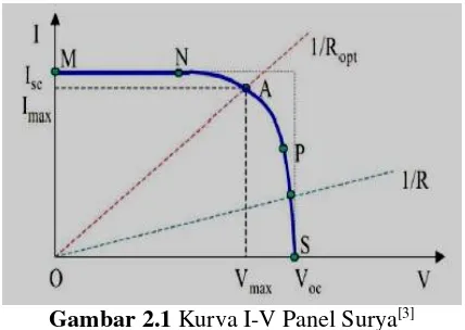 Gambar 2.1 Kurva I-V Panel Surya[3] 