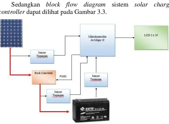 Gambar 3.3 Block Flow Diagram Perancangan Solar Charge 