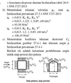 Gambar 4. 7 Pembebanan Angin Pada Bangunan (SNI 1727-2013) 