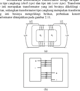 Gambar 2.11 (a) Transformator tipe inti (b) Transformator tipe cangkang 