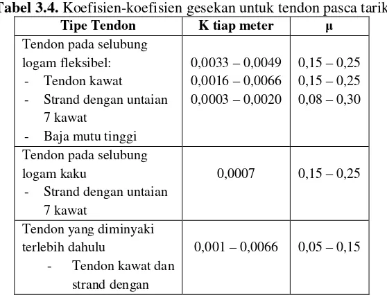 Tabel 3.4. Koefisien-koefisien gesekan untuk tendon pasca tarik 