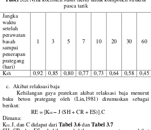 Tabel 3.5. Nilai koefisien susut (Ksh) untuk komponen struktur 