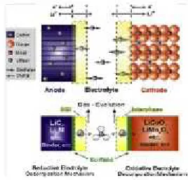 Gambar 2.10 Prinsip operasi baterai ion lithium C/LiCoO2.
