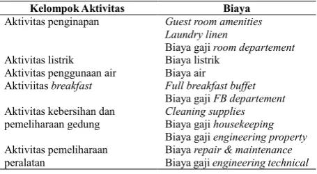 Tabel 5 Komponen Biaya Berdasarkan Aktivitas 