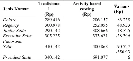 Tabel 16 Tradisional vs. Activity Based Costing 
