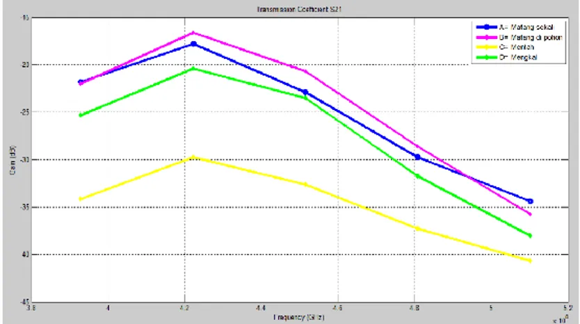 Gambar 13 Nilai Impedansi real S 21  pada rentang frekuensi 0,39-0,51 GHz 