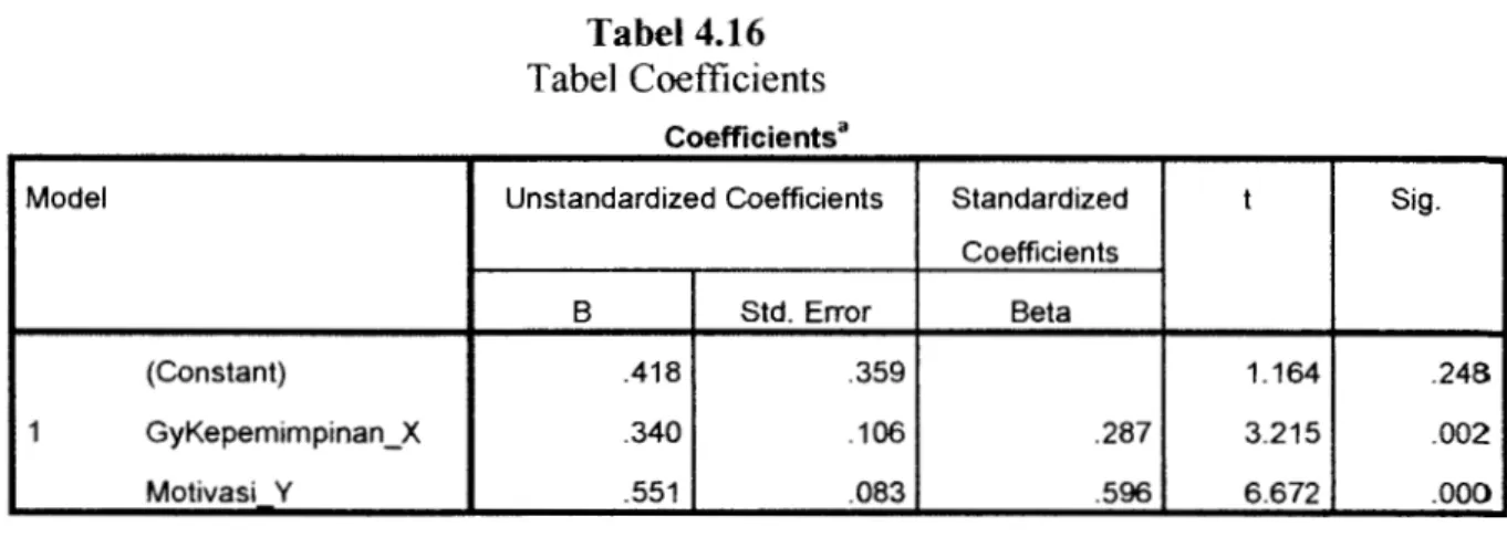 Tabel 4.16  Tabel Coefficients  Coefficients 3  Unstandardized Coefficients  B  Std.  Error  .418  .359  .340  .106  .551  .083  78 Standardized t Coefficients Beta 1.164 .287 3.215 .596 6.672 